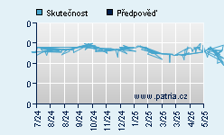 Vývoj odhadované cílové ceny a skutečné ceny titulu