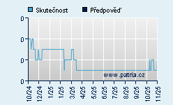 Vývoj odhadované cílové ceny a skutečné ceny titulu