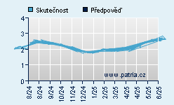 Vývoj odhadované cílové ceny a skutečné ceny titulu