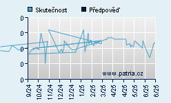 Vývoj odhadované cílové ceny a skutečné ceny titulu