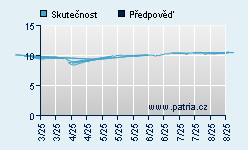 Vývoj odhadované cílové ceny a skutečné ceny titulu