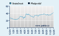 Vývoj odhadované cílové ceny a skutečné ceny titulu