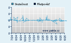 Vývoj odhadované cílové ceny a skutečné ceny titulu