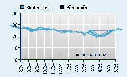 Vývoj odhadované cílové ceny a skutečné ceny titulu