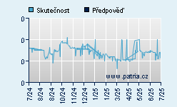 Vývoj odhadované cílové ceny a skutečné ceny titulu