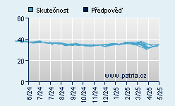 Vývoj odhadované cílové ceny a skutečné ceny titulu