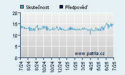 Vývoj odhadované cílové ceny a skutečné ceny titulu
