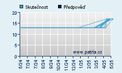 Vývoj odhadované cílové ceny a skutečné ceny titulu