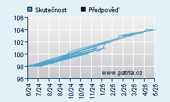 Vývoj odhadované cílové ceny a skutečné ceny titulu