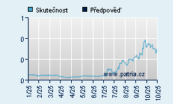 Vývoj odhadované cílové ceny a skutečné ceny titulu