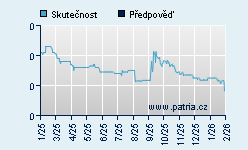 Vývoj odhadované cílové ceny a skutečné ceny titulu