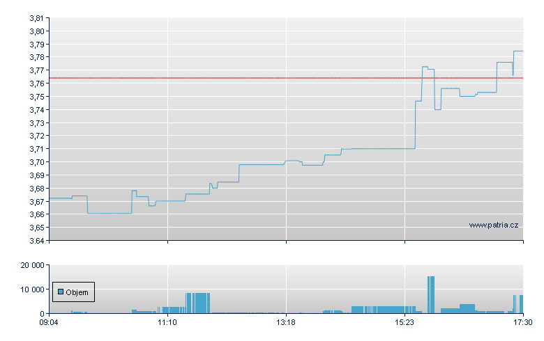 WTCAL/WisdomTr open - Xetra