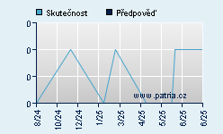 Vývoj odhadované cílové ceny a skutečné ceny titulu