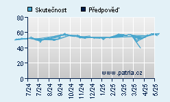 Vývoj odhadované cílové ceny a skutečné ceny titulu