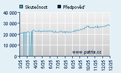 Vývoj odhadované cílové ceny a skutečné ceny titulu