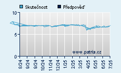 Vývoj odhadované cílové ceny a skutečné ceny titulu