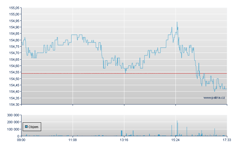 Van FTSE All USD-Ac - London
