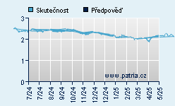 Vývoj odhadované cílové ceny a skutečné ceny titulu