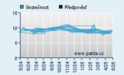 Vývoj odhadované cílové ceny a skutečné ceny titulu