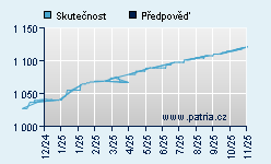 Vývoj odhadované cílové ceny a skutečné ceny titulu