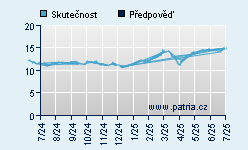 Vývoj odhadované cílové ceny a skutečné ceny titulu