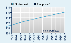 Vývoj odhadované cílové ceny a skutečné ceny titulu