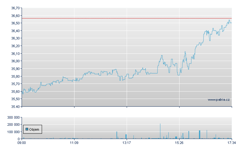 ISHARES PHYSICAL SILVER ETC - London
