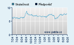 Vývoj odhadované cílové ceny a skutečné ceny titulu