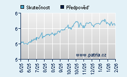 Vývoj odhadované cílové ceny a skutečné ceny titulu