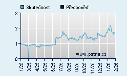 Vývoj odhadované cílové ceny a skutečné ceny titulu