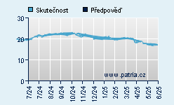 Vývoj odhadované cílové ceny a skutečné ceny titulu