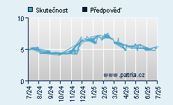 Vývoj odhadované cílové ceny a skutečné ceny titulu