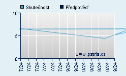 Vývoj odhadované cílové ceny a skutečné ceny titulu