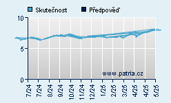 Vývoj odhadované cílové ceny a skutečné ceny titulu