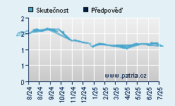 Vývoj odhadované cílové ceny a skutečné ceny titulu