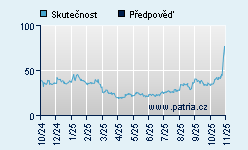 Vývoj odhadované cílové ceny a skutečné ceny titulu
