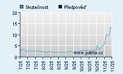 Vývoj odhadované cílové ceny a skutečné ceny titulu
