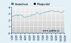 Vývoj odhadované cílové ceny a skutečné ceny titulu