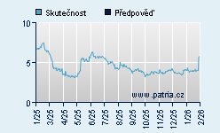 Vývoj odhadované cílové ceny a skutečné ceny titulu