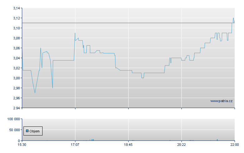 Performant - NASDAQ Cons