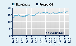 Vývoj odhadované cílové ceny a skutečné ceny titulu