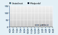 Vývoj odhadované cílové ceny a skutečné ceny titulu