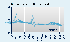 Vývoj odhadované cílové ceny a skutečné ceny titulu