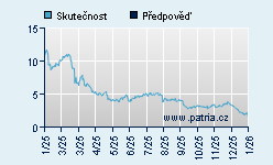 Vývoj odhadované cílové ceny a skutečné ceny titulu