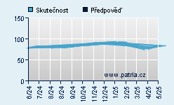 Vývoj odhadované cílové ceny a skutečné ceny titulu