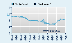 Vývoj odhadované cílové ceny a skutečné ceny titulu