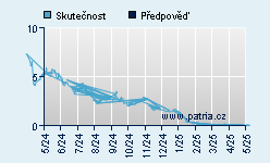 Vývoj odhadované cílové ceny a skutečné ceny titulu