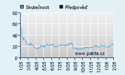 Vývoj odhadované cílové ceny a skutečné ceny titulu