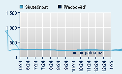 Vývoj odhadované cílové ceny a skutečné ceny titulu