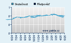 Vývoj odhadované cílové ceny a skutečné ceny titulu